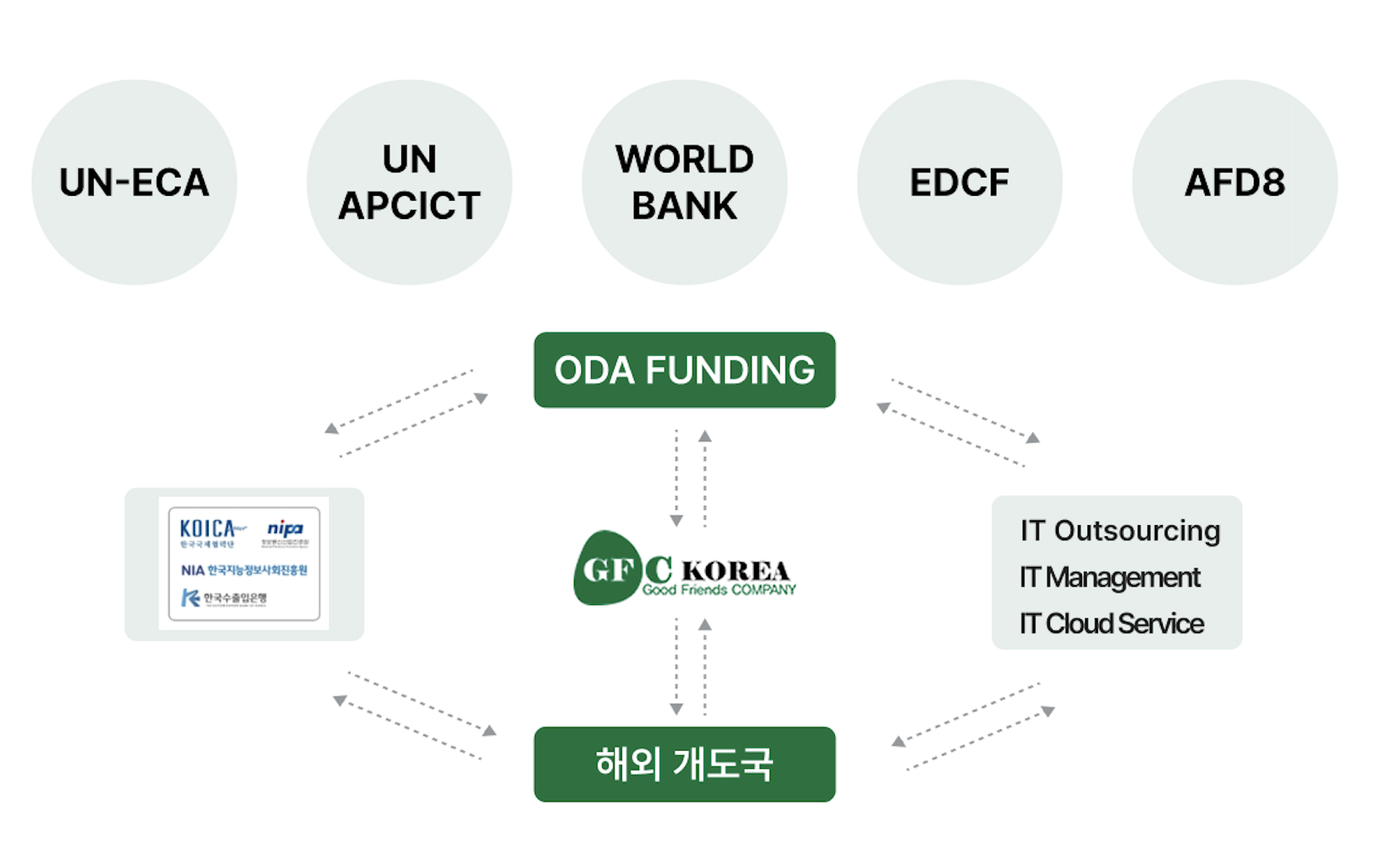 지에프씨코리아 체계