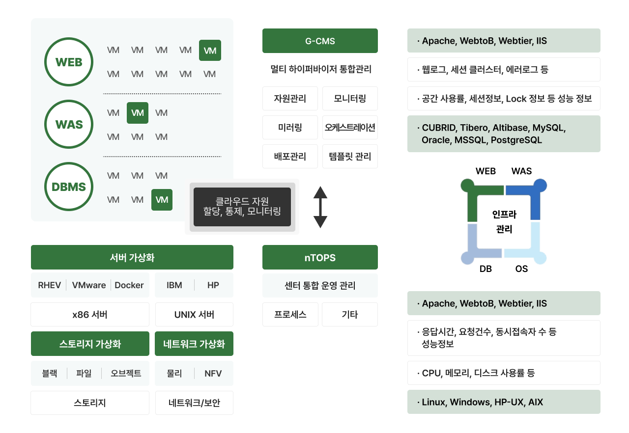 지에프씨코리아 체계