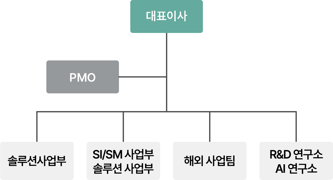 지에프씨코리아 인적자원 조직도